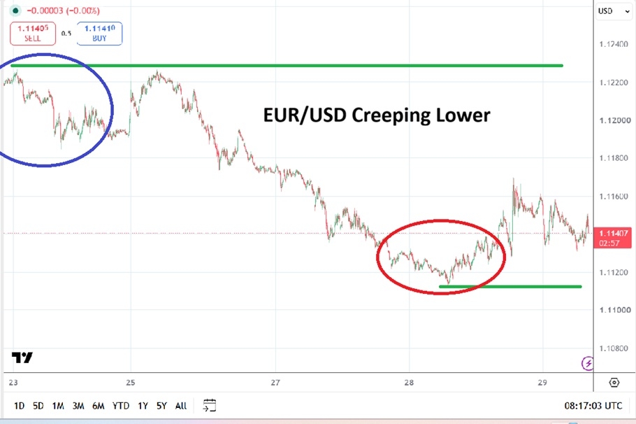 Gráfico del EUR/USD – Descenso gradual 29/10/2026 Gráfico del EUR/USD – Descenso gradual 29/10/2026