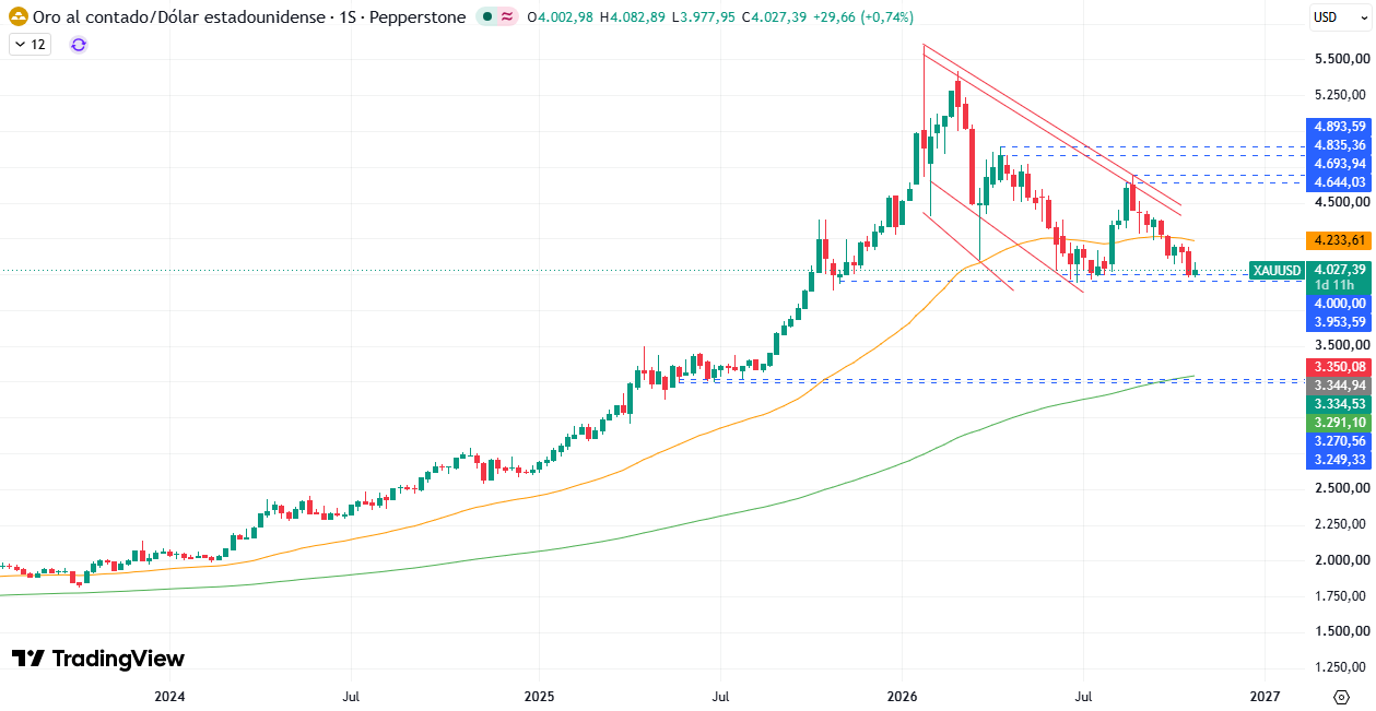 Pronóstico del Oro (XAU/USD) 29/10/2026