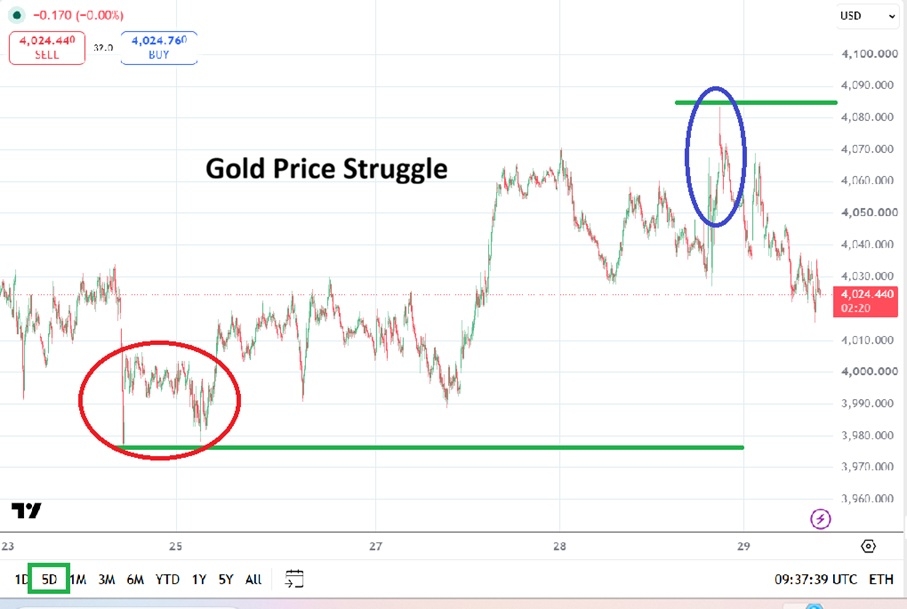 Gráfico del precio del oro 29/10/2026