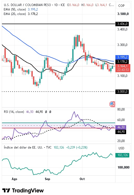 Gráfico Diario del par USD/COP 29/10/2026