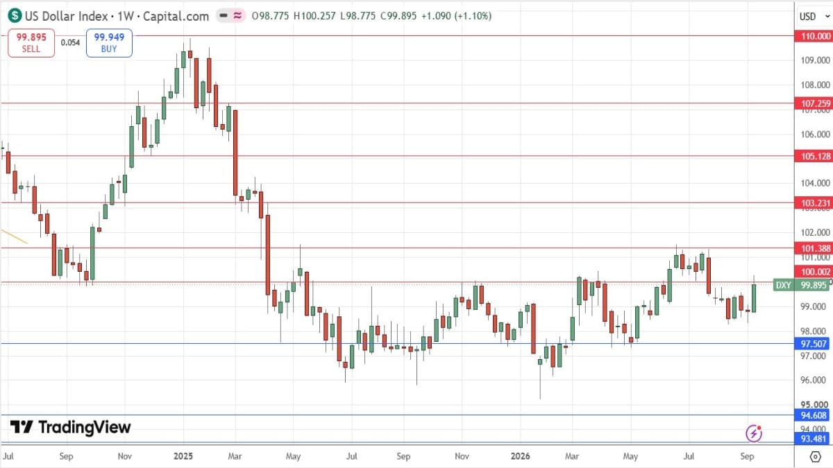 Dólar estadounidense formó una vela alcista relativamente grande y completa la semana pasada Dólar estadounidense formó una vela alcista relativamente grande y completa la semana pasada