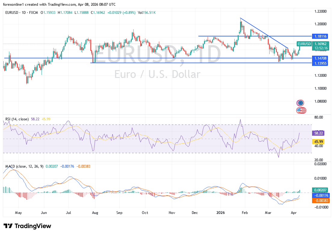 EUR/USD: el par vuelve a zona neutral 08/04/2026