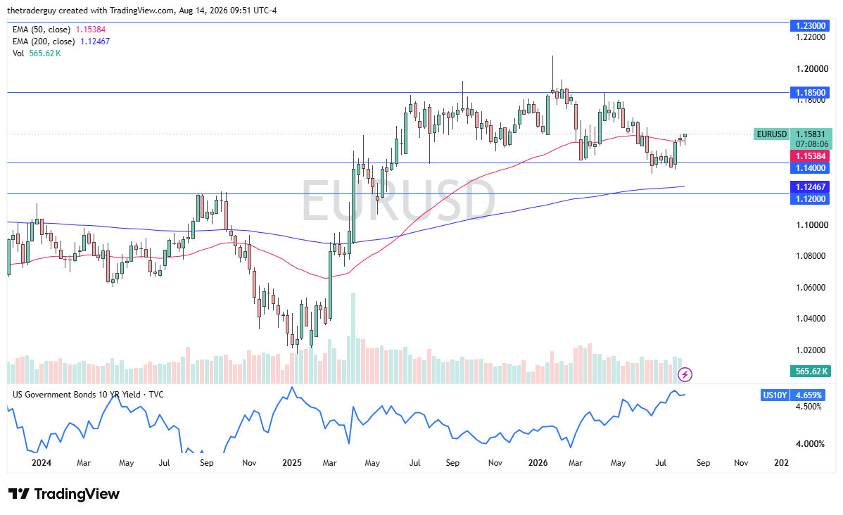 EUR/USD Semanal 16/8/26