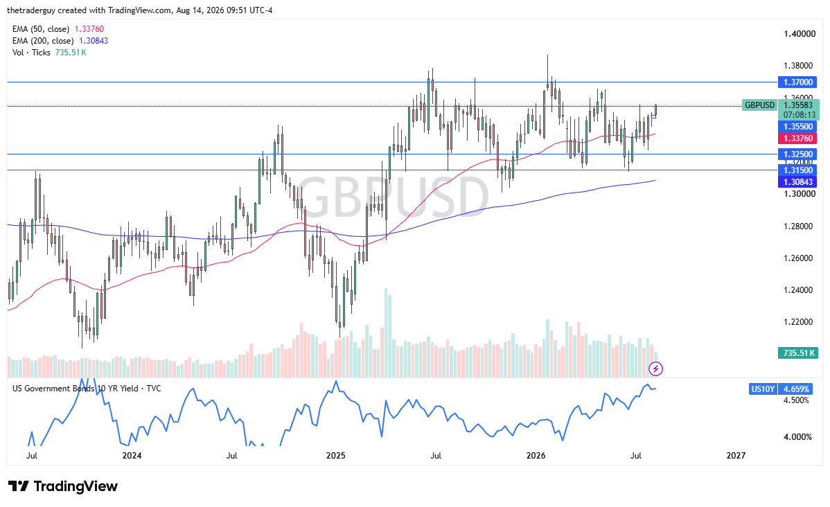 GBP/USD semanal 16/8/26