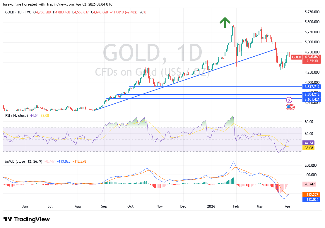 Gráfico XAU/USD hoy 02/04