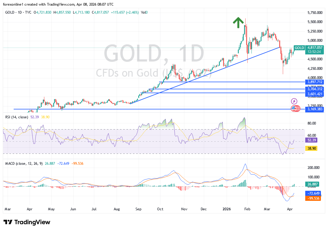 Gráfico XAU/USD 08/04/2026