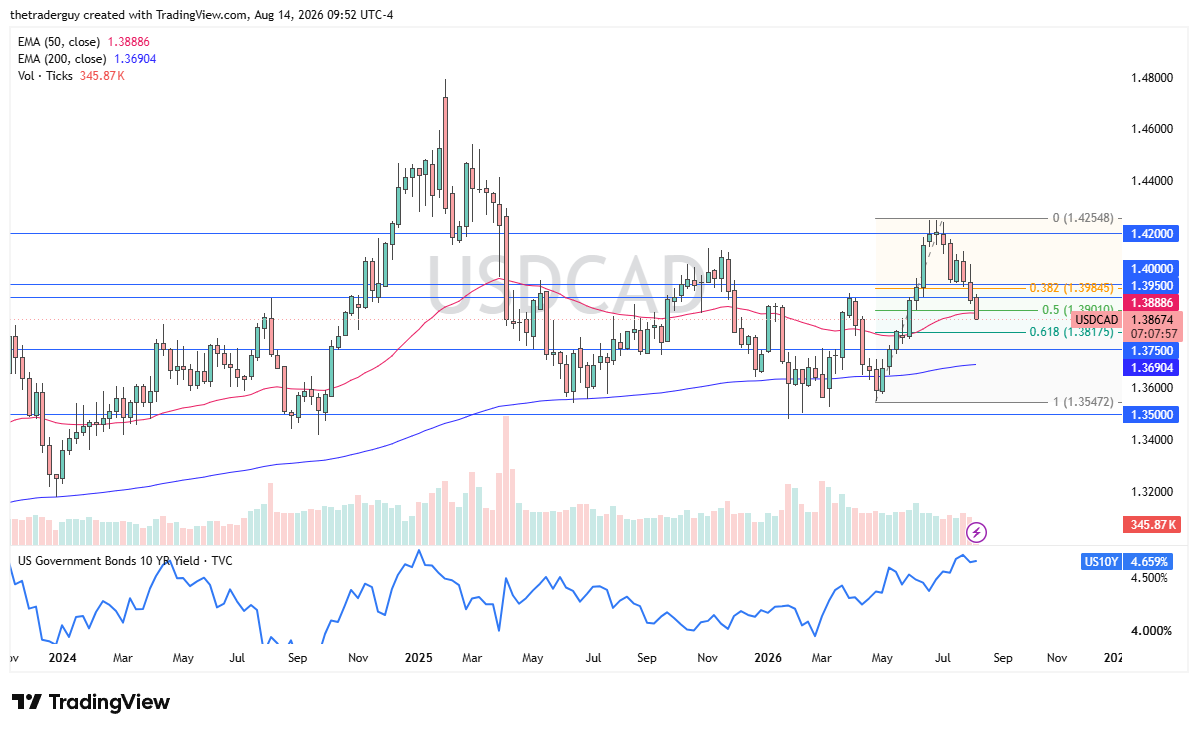USD/CAD semanal 16/8/26