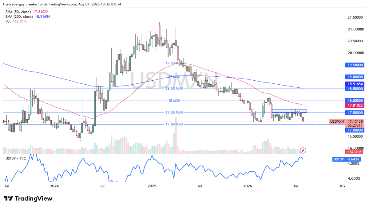 USD/MXN semanal 16/8/26