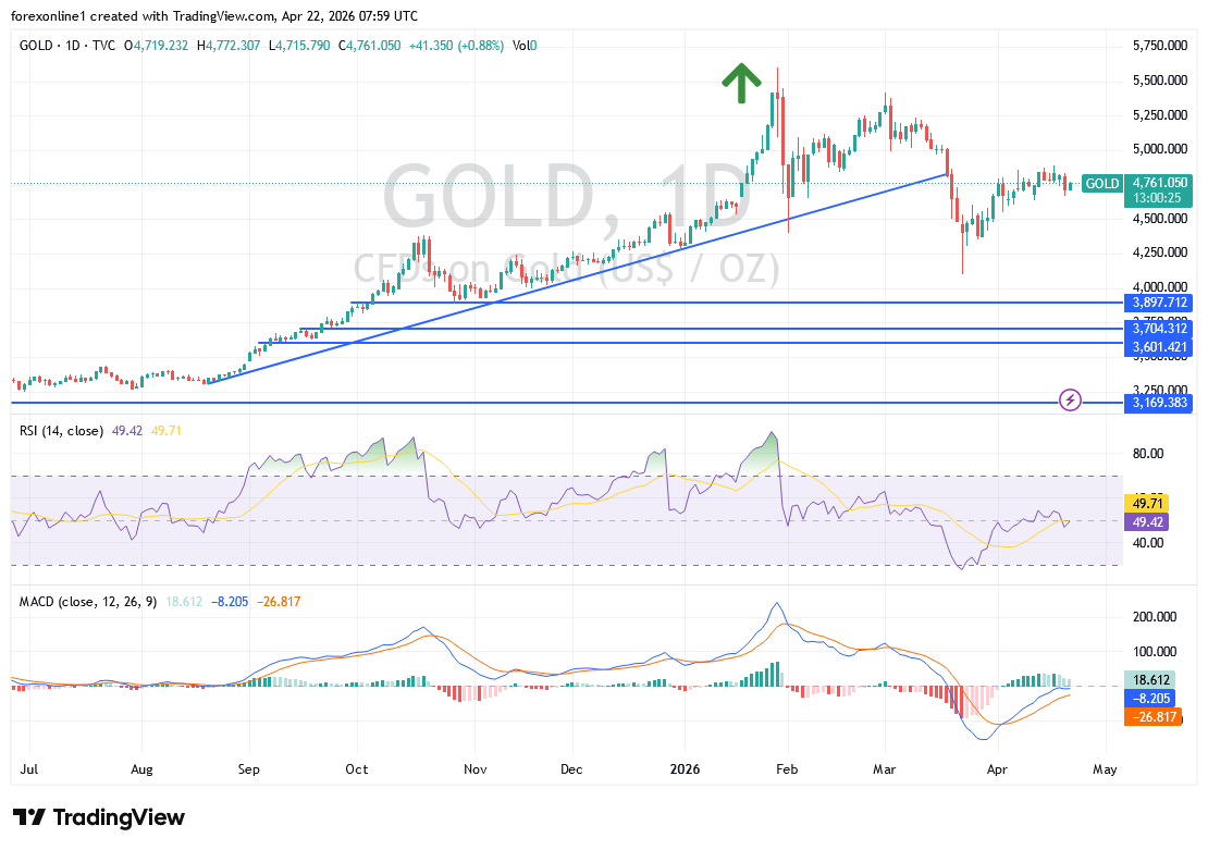 Gráfico XAU/USD hoy 22/04